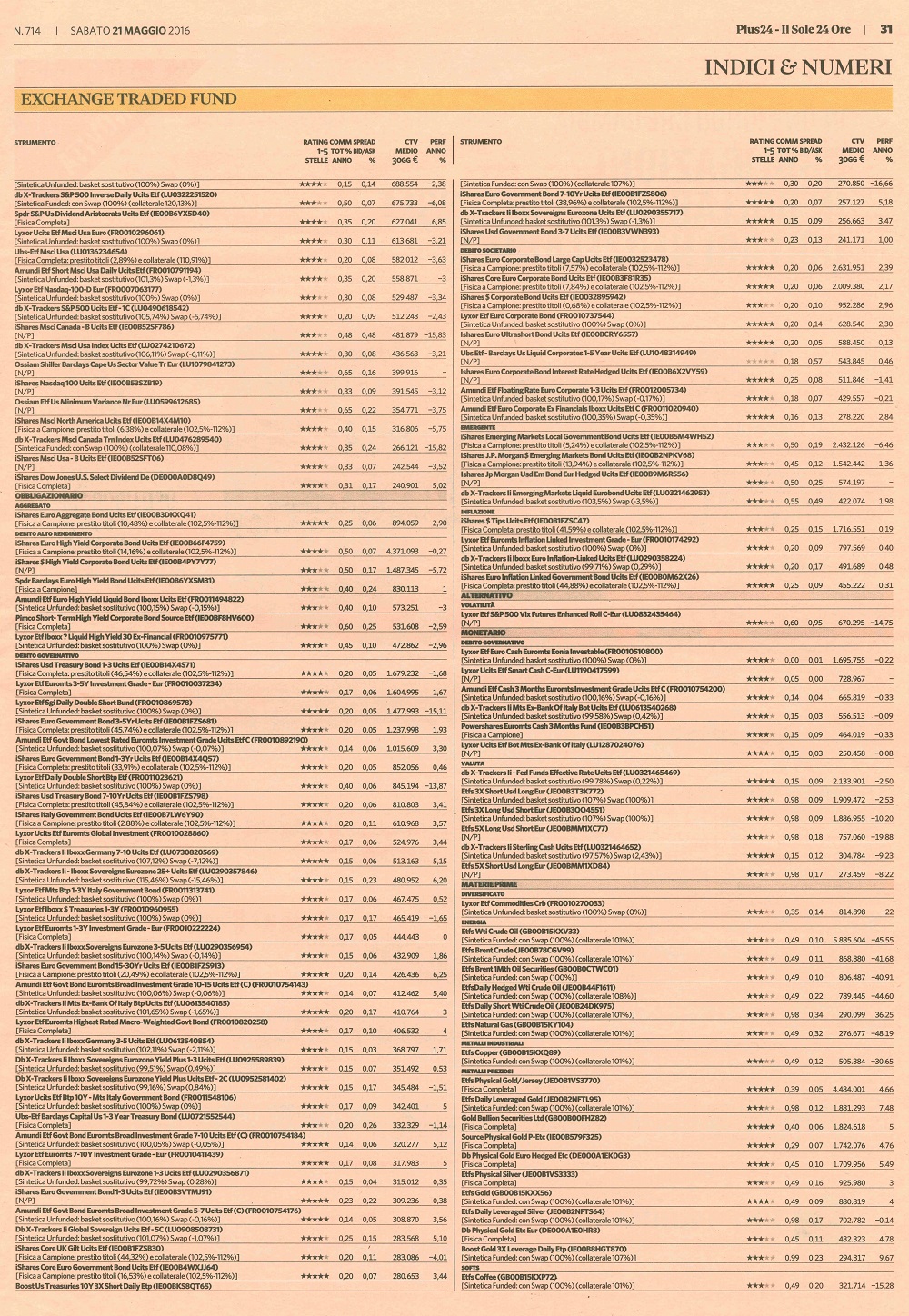 Il rating degli Exchange Traded Fund